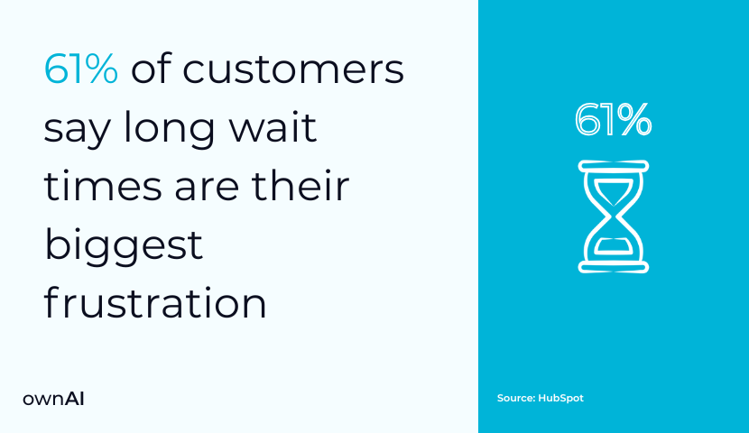 61% of customers say long wait