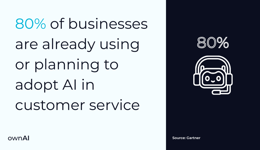 80% of businesses are already using or planning to adopt AI