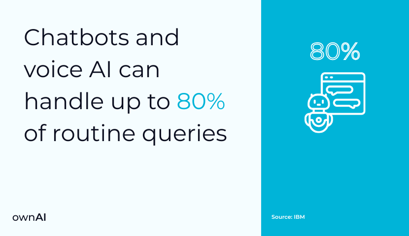 Chatbots and voice AI can handle up to 80% of routine queries
