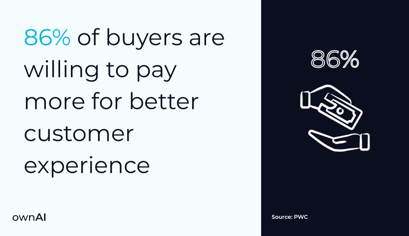 86% of buyers are willing to pay more
