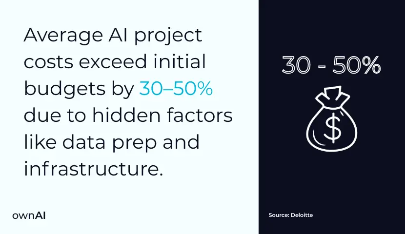 Average AI project costs