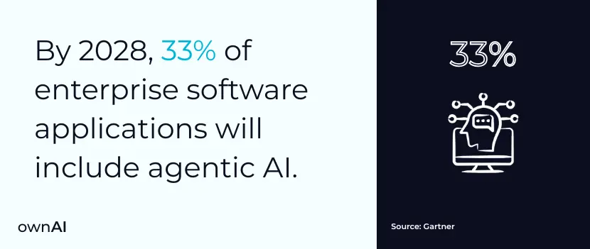 By 2028, 33% of enterprise software application will include agentic AI