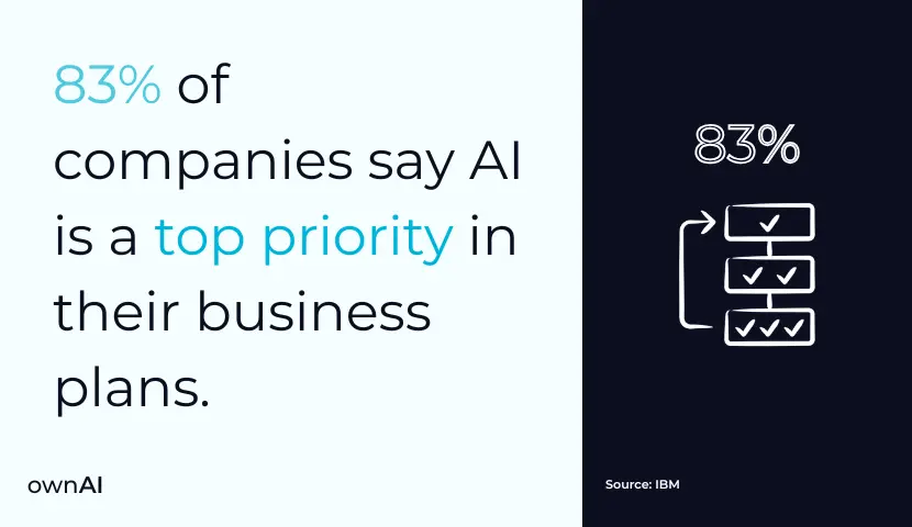 83% of companies say AI is a top priority