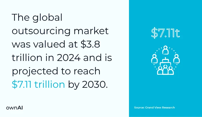 The global outsourcing market was valued at $3.8 trillion in 2024 and is projected to reach $7.11 trillion by 2030.