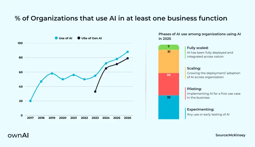 Organizations use AI in at least one business