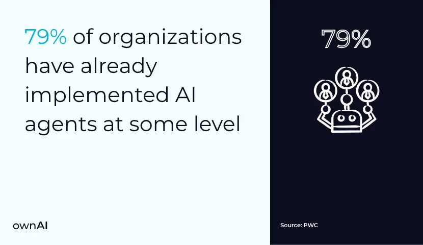 Organizations have already implemented AI agents