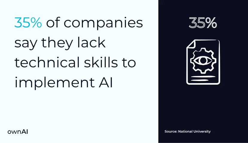 Companies say they lack tech skills to implement AI