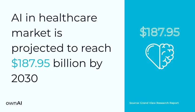 AI in healthcare market is projected to reach $187.95 billion by 2030