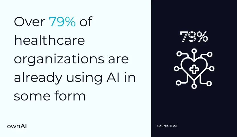 Over 79% of healthcare organizations are already using AI in some form