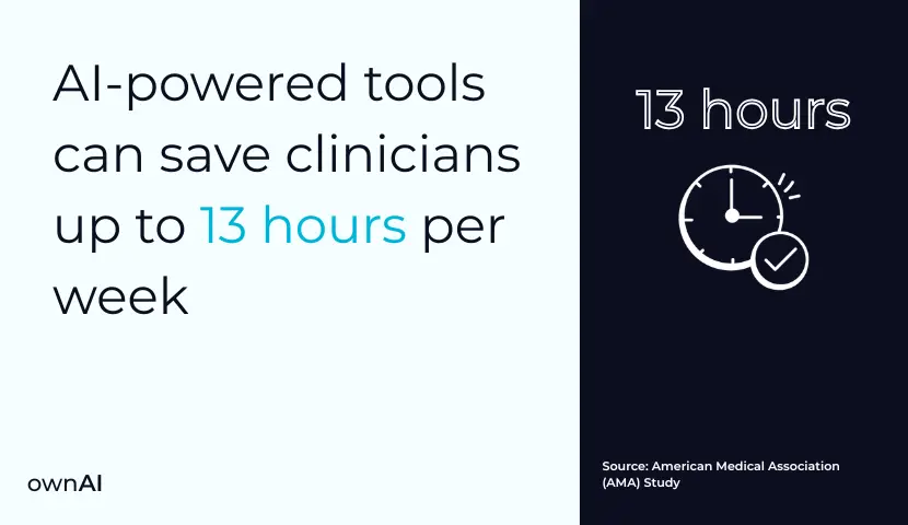AI-powered tools can save clinicians upto 13 hours per week