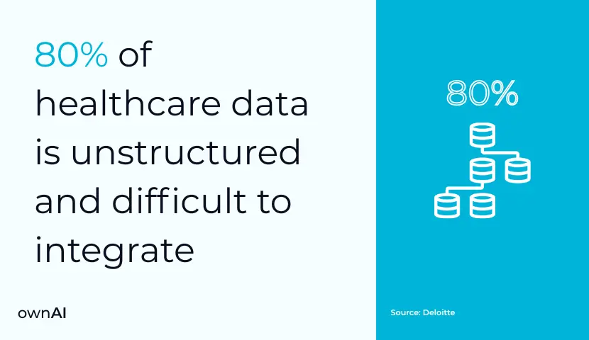 80% of healthcare data is unstructured and difficult to integrate