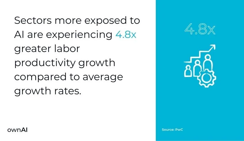 AI productivity growth rate