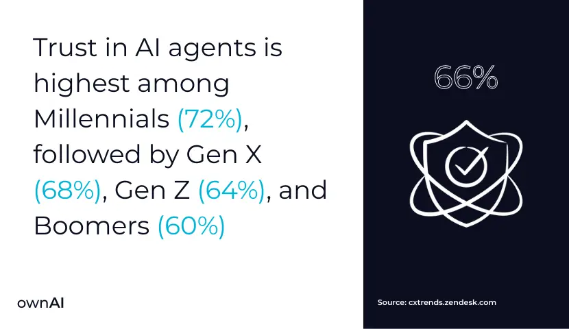 AI agent trust percentage