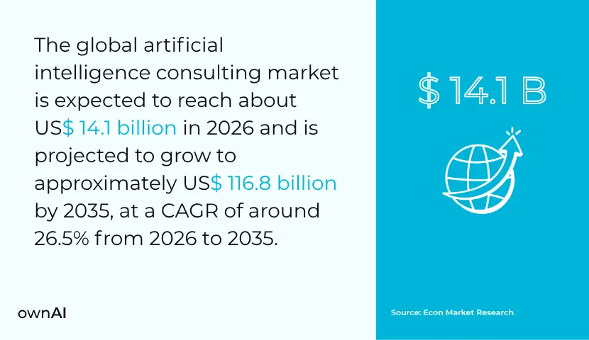 Global AI consulting market statistics