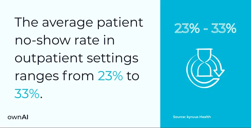 Average patient no-show rate statistics